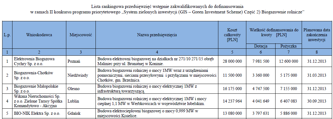 System Zielonych Inwestycji "Budowa, rozbudowa i przebudowa sieci elektroenergetycznych w celu przyłączenia źródeł wytwórczych energetyki wiatrowej (OZE) nabór marzec 2012 100% skuteczności!