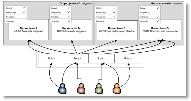 4 Sposób pracy z programem 7 Specjalne 246 strona 473 Role użytkowników System uprawnień do operacji oparty jest o model RBAC (ang Role Based Access Control) RBAC jest to system kontroli dostępu