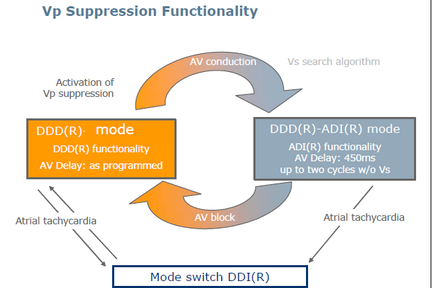 BIOTRONIK Vp supression Podstawowymi trybami stymulacji po aktywacji VpS są: DDD(R) z zaprogramowanym AVD oraz ADI(R) promujący własne
