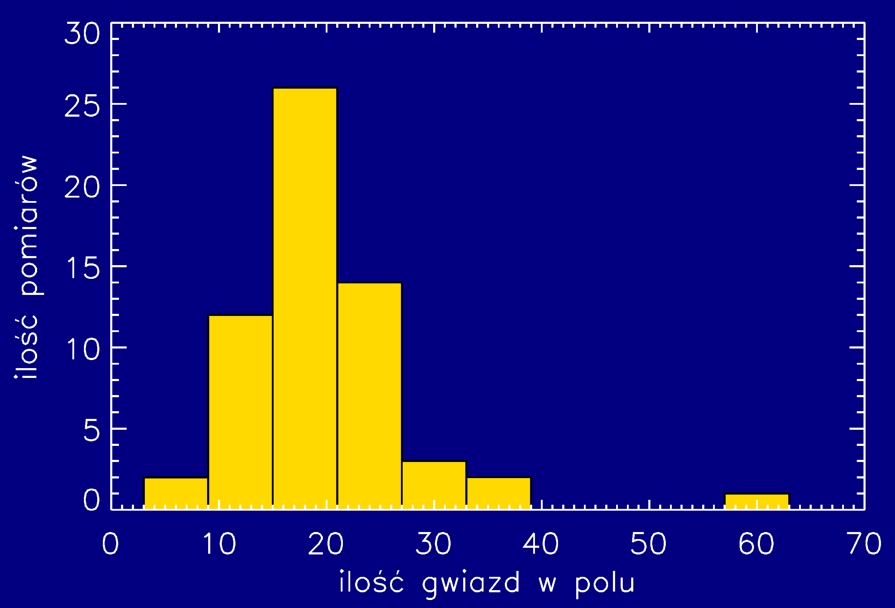 Zliczanie gwiazd SWA 1 (listopad 2007) metoda: ramka wynik: 820 gwiazd SWA 4 (kwiecień 2009) metoda: tuba wynik: 1890 gwiazd SWA