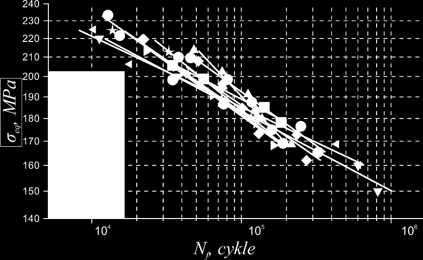 Łukasz PEJKOWSKI, Dariusz SKIBICKI σ eq = Z rc J 2 m(t) 2 J 2,a π J Z 2,a + so 2 ( ) W powyższym zapisie symbol J 2 oznacza wartość drugiego niezmiennika dewiatora zmodyfikowaną o rzeczywisty