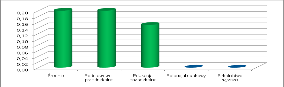 2.1.2. Bilans strategiczny w obszarze oświaty i nauki Zamieszczony poniżej wykres 2 przedstawia bilans w obszarze cech związanych z oświatą i nauką. Wykres 2.