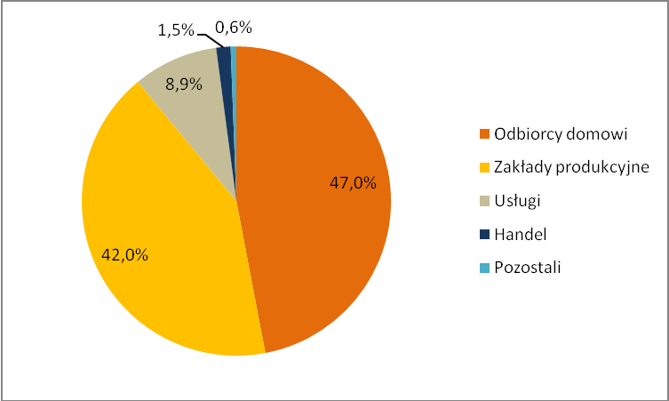 Z powyższego wynika, iż najwięcej gazu zużywają gospodarstwa domowe- 47,0% ogólnego zużycia gazu na terenie gminy.