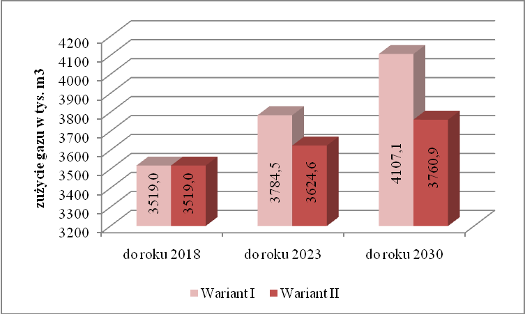 budynków), postęp wpłynie na podwyższenie stopy życiowej społeczeństwa oraz zwiększy komfort użytkowania nośników energii, w tym gazu oraz nastąpi przyrost zużycia gazu ziemnego przez odbiorców