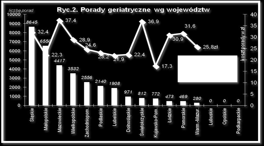 W geriatrycznej opiece ambulatoryjnej w 2007 r. udzielono 33,5 tys. porad (tj. około 0,04% wszystkich porad specjalistycznych; dla porównania w Wielkiej Brytanii 480 tys.).