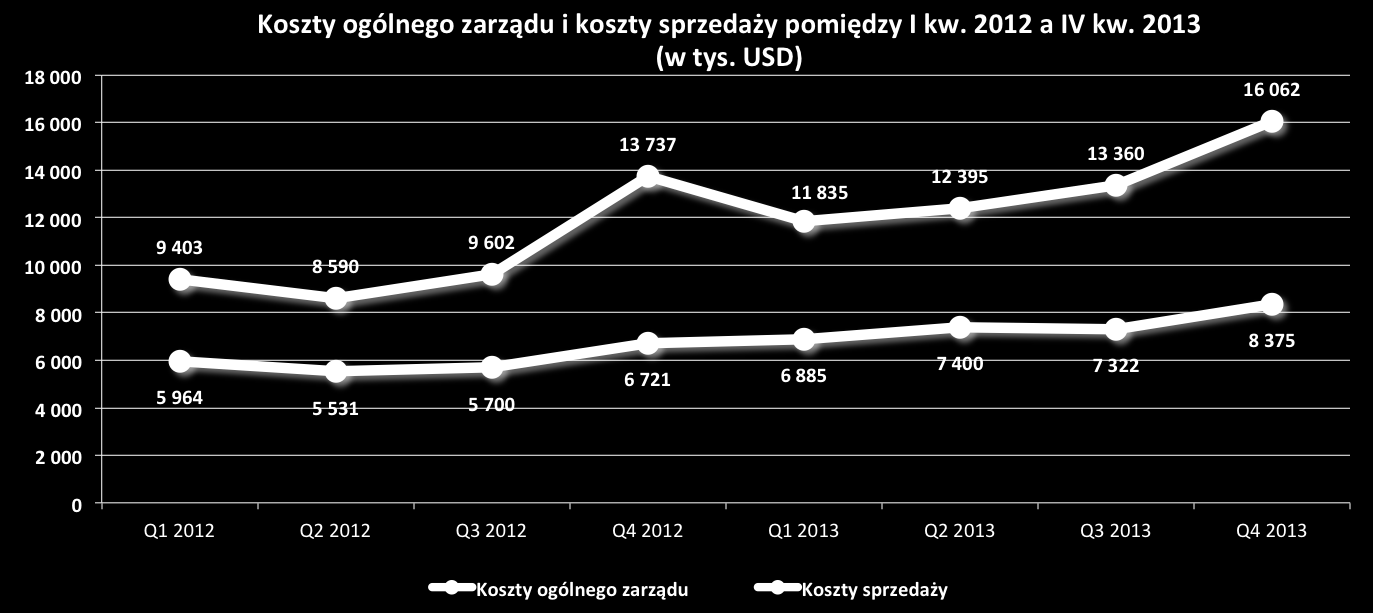 Zysk z działalności operacyjnej: Zysk z działalności operacyjnej w roku zakończonym 31 grudnia 2013 wzrósł istotnie o 51,52% do 31.939 USD w porównaniu do 21.079 USD w 2012 roku.