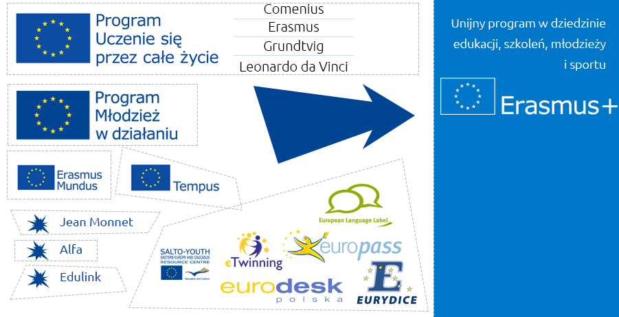 ERASMUS+ Nowy program Unii Europejskiej na lata