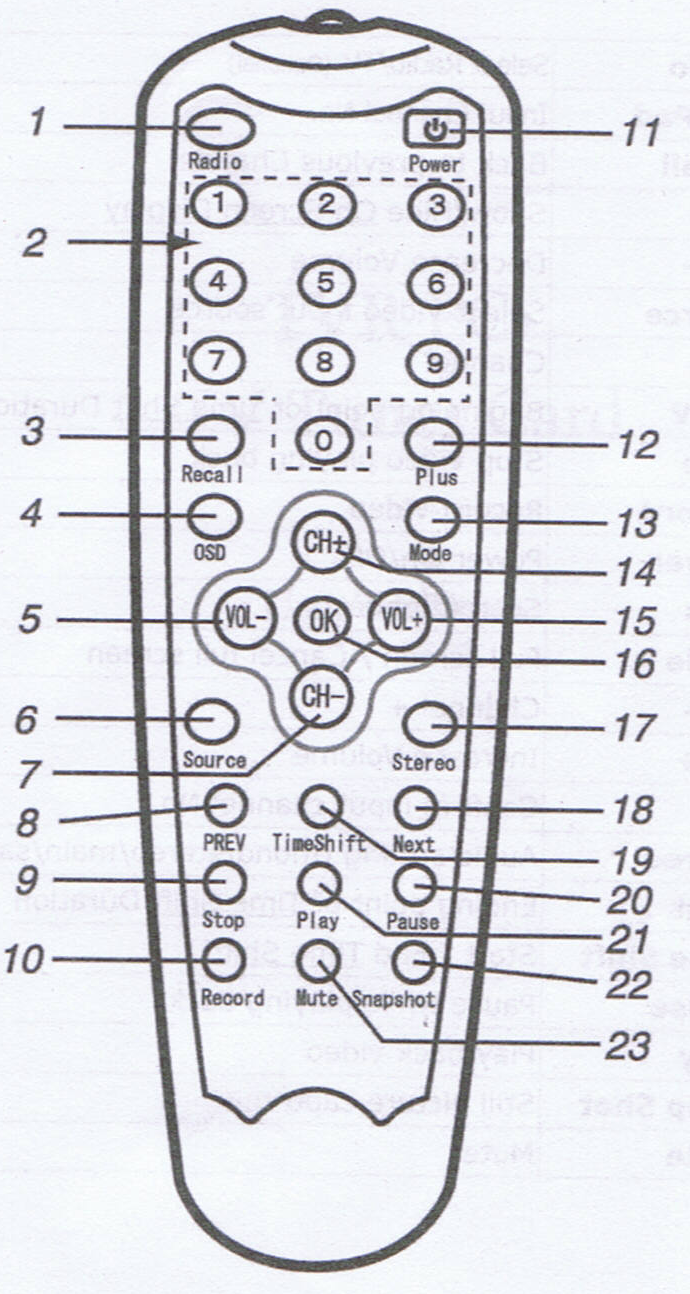 16 OK Potwierdzenie wpisanego kanału 17 Stereo Zmiana trybu audio (mono/stereo/main/sap) 18 Next Zakończenie Time Shift 19 Time Shift