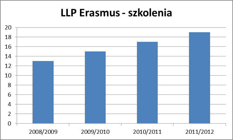 Wykres 9. Wyjazdy zagraniczne pracowników AGH w latach 2008-2012. W Akademii Górniczo-Hutniczej realizowane są wyjazdy pracowników w ramach programu Erasmus.