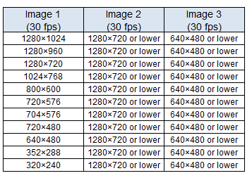 D. OBRAZ: 1. Kamera obsługuje następujące rozdzielczości: 1280 1024, 1280 960, 1280 720, 1024 768, 800 600, 720 576 (PAL), 720 480 (NTSC), 704 576, 640 480, 352 28