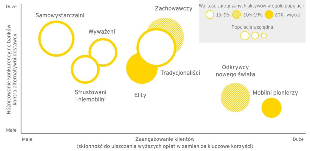 Poszukiwanie nowych grup odbiorców usług finansowych 333 wy i preferencje klientów nie są unikalne dla określonego kraju ani regionu.