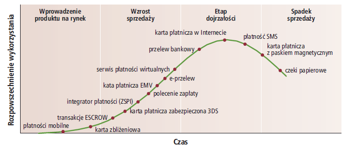 Płatności mobilne dostępne na polskim rynku a oczekiwania klientów 341 Wykres 1. Fazy cyklu życia wybranych usług płatniczych na polskim rynku Źródło: M. Polasik, K.