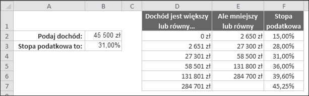 Rozdzia 8. Funkcje wyszukiwania 255 Klasyczny przyk ad formu y wyszukuj cej ma zwi zek z rozk adem wysoko ci stopy oprocentowania podatku dochodowego (rysunek 8.2).