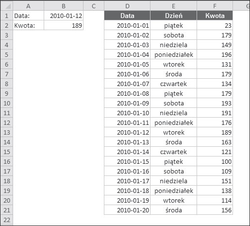 Rozdzia 8. Funkcje wyszukiwania 259 Rysunek 8.5 przedstawia arkusz zawieraj cy daty, nazwy dni tygodnia i kwoty w kolumnach D, E i F.