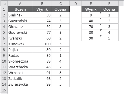 Rozdzia 8. Funkcje wyszukiwania 265 Rysunek 8.10. Wyszukiwanie ocen dla wyników testu Kiedy tabela do przeszukiwania jest niewielka (jak w przyk adowym arkuszu widocznym na rysunku 8.