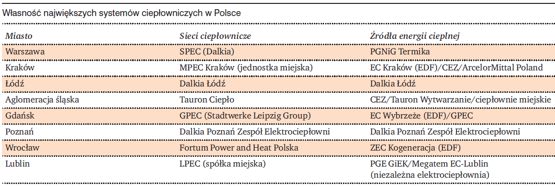 Własność największych systemów ciepłowniczych w Polsce