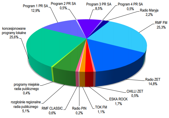 1.2.3. Radiofonia 24 i telewizja 25 Odsetek Polaków słuchających radia w III kwartale 2012 r. wyniósł 75,1%.