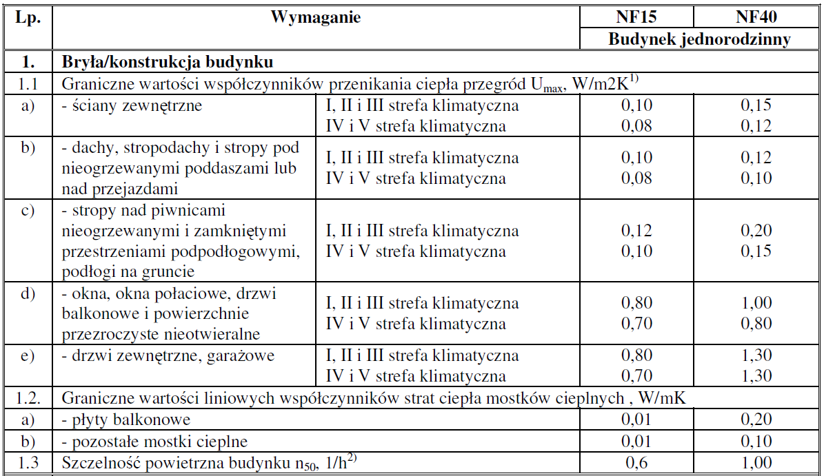 Wymagania dla bryły / konstrukcji budynku: Wartościwspółczynnikaprzenikaniaciepłaprzegródnieprzeźroczystychnależyobliczyzgodnieznormą PN-EN ISO 6946, doliczając