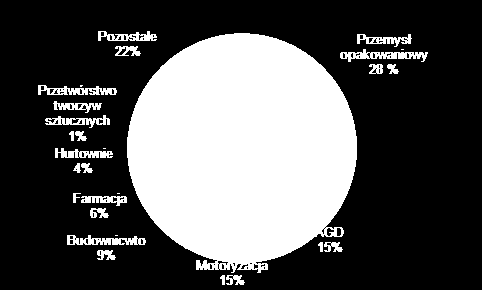 RYNKI: STRUKTURA SPRZEDAŻY (2) STRUKTURA SPRZEDAŻY WG BRANŻ KLIENTÓW STRUKTURA SPRZEDAŻY WG TYPÓW KLIENTÓW W 2013 r. tys.