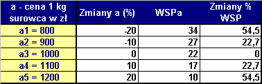 Przykład analizy wrażliwości projektu inwestycyjnego