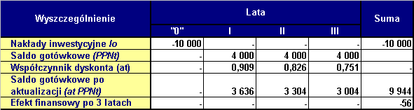 Obliczenie zaktualizowanego efektu