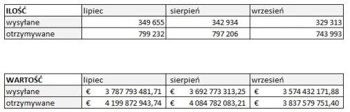 SEPA Polska Rys.7: Dane o ilości i wartości transakcji polecenia przelewu SEPA za 3Q 2012r.. Dane zostały zebrane przez sekretariat SEPA od 22 polskich banków- członków SEPA Polska działające przy ZBP.