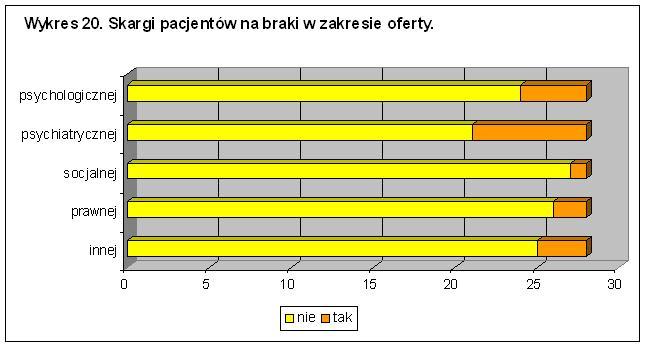 Zgłaszane przez pacjentów braki w n = 28 ofercie badanych ośrodków zanotowano w 4 przypadkach (14,3%) dla pomocy pscyhologicznej, w 7 (25%) dla psychiatrycznej, a tylko w 1 (3,6%) dla socjalnej.