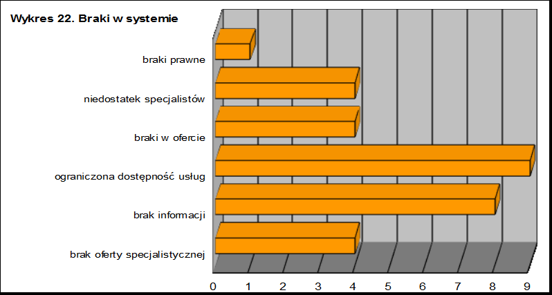 W odpowiedzi na pytanie dotyczące braków w ankietowanej placówce respondenci w 12 przypadkach (44,4%) stwierdzali, iż w ich instytucji braki nie występują.