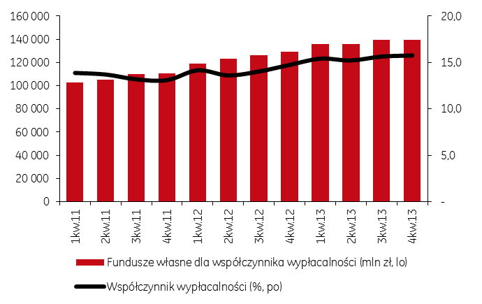 Słabszy wynik na działalności bankowej został zrekompensowany przede wszystkim przez spadek odpisów na kredyty z utratą wartości.