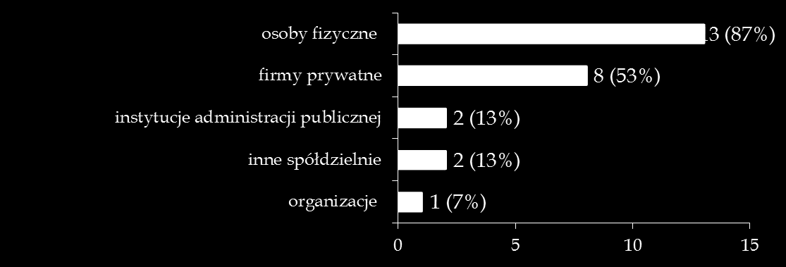 Wykres. Główni klienci spółdzielni socjalnych Wykres.