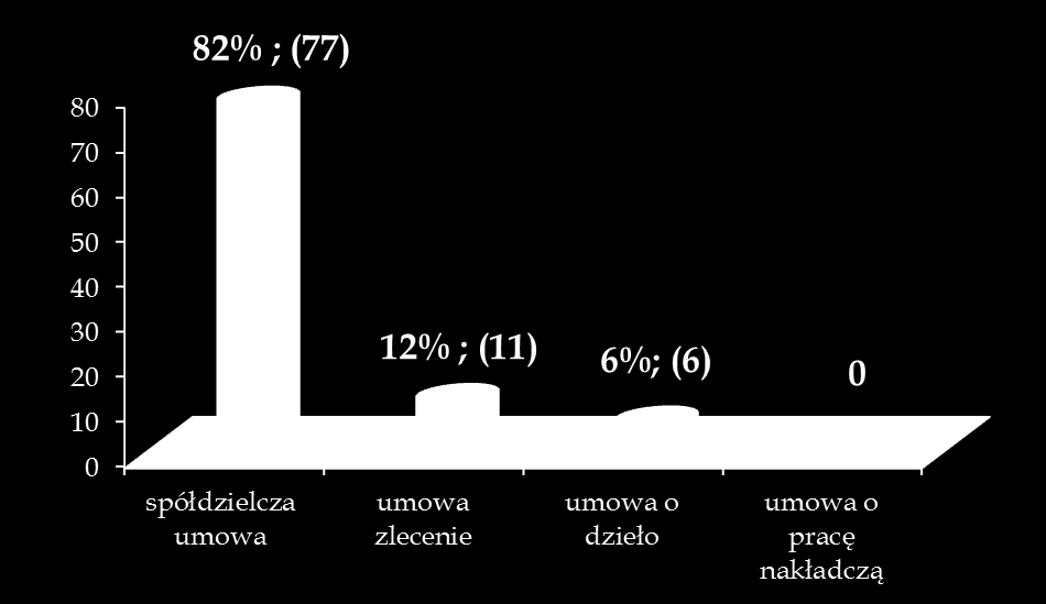 Niemal połowa badanych spółdzielni zatrudniała osoby z orzeczonym stopniem niepełnosprawności Łącznie w spółdzielniach socjalnych znalazły pracę 22 osoby z orzeczonym stopniem niepełnosprawności