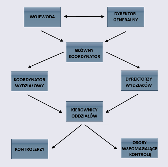 1.2 Schemat kompetencji pracowników odpowiedzialnych za kontrolę Rysunek 1 - schemat kompetencji 1.