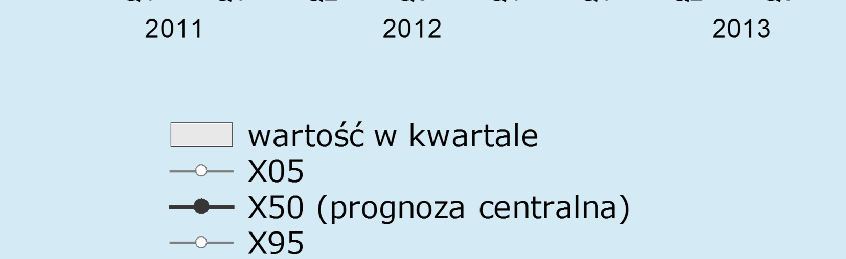 Objaśnienia do wykresów przedstawianych w tym rozdziale Na wykresach prezentowane są otrzymane w wyniku agregacji prognozy probabilistyczne o horyzoncie 4- kwartalnym i 8-kwartalnym z kolejnych rund