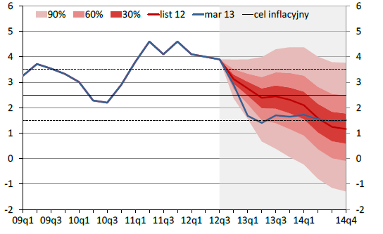 i będzie widoczne w postaci niższej inflacji Projekcja