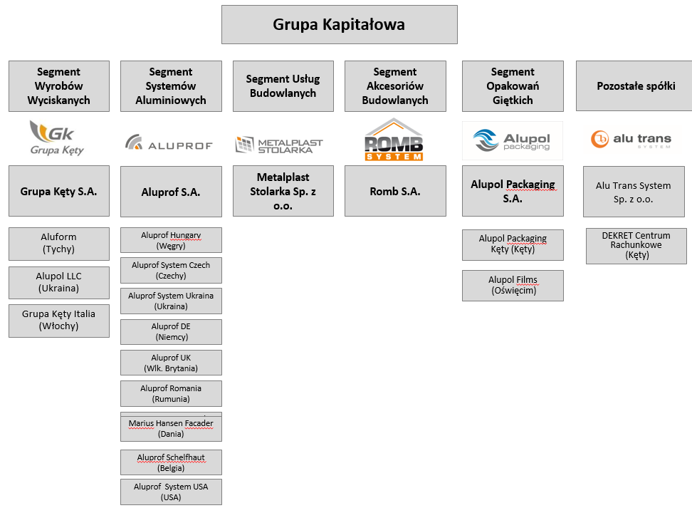 1. INFORMACJE OGÓLNE 1.1. INFORMACJE WPROWADZAJĄCE O PODMIOCIE DOMINUJĄCYM Nazwa: Grupa KĘTY Spółka Akcyjna Organ rejestrowy: Sąd Rejonowy dla Krakowa Śródmieście XII Wydział Gospodarczy KRS Numer KRS: 0000121845 Adres: ul.