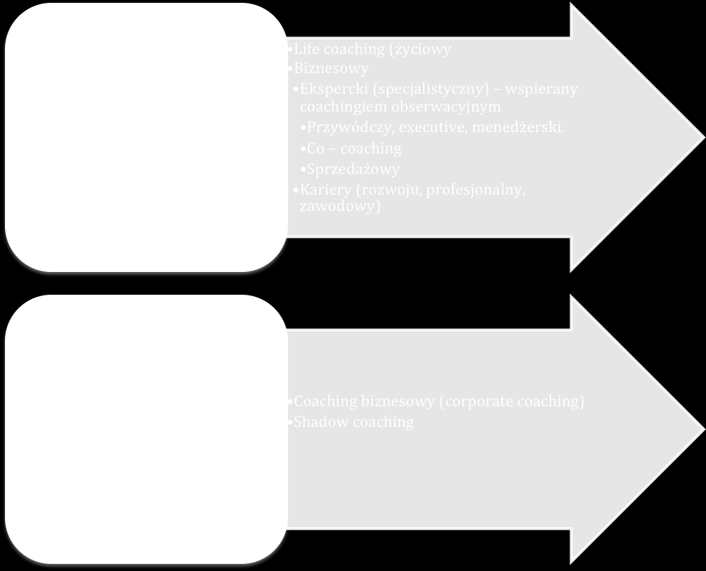 Źródło: opracowanie własne Podsumowanie Reasumując, należy stwierdzić, iż można wyróżnić naukowe podejście do coachingu.