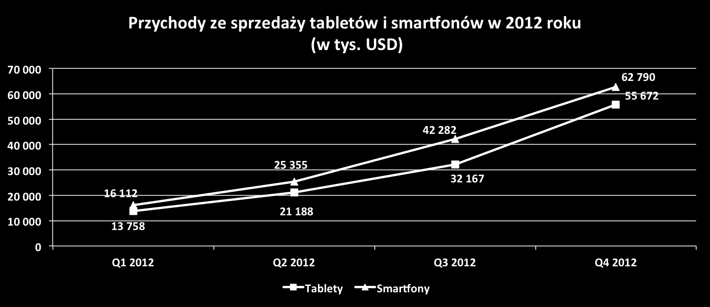 Tablety 129.041 28.284 941 Smartfony 115.510 245 37 Napędy optyczne i stacje dyskietek 7.771 9.515 7.190 Moduły pamięci flash 37.501 15.809 1.767 Produkty sieciowe 33.264 20.055 8.997 Pozostałe 101.