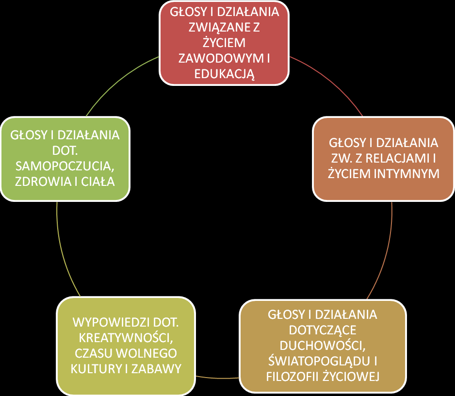 Kluczowy dla poradnictwa socjodynamicznego model autobiograficznego ja odznacza się głosami i metaforami, rozciągniętymi od przeszłości, poprzez aktualną przestrzeń życiową, aż do wyobrażonej