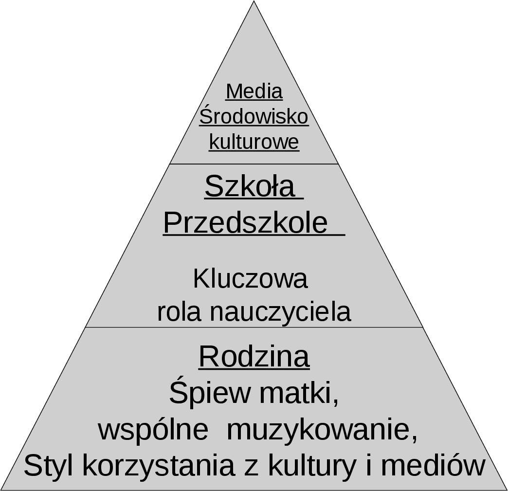 148 Romualda Ławrowska czesnym silnym oddziaływaniu trendów mody w subkulturach oraz braku czasu poświęcanego dzieciom w rodzinach, a także pozbawieniu dzieci edukacji muzycznej w instytucjach