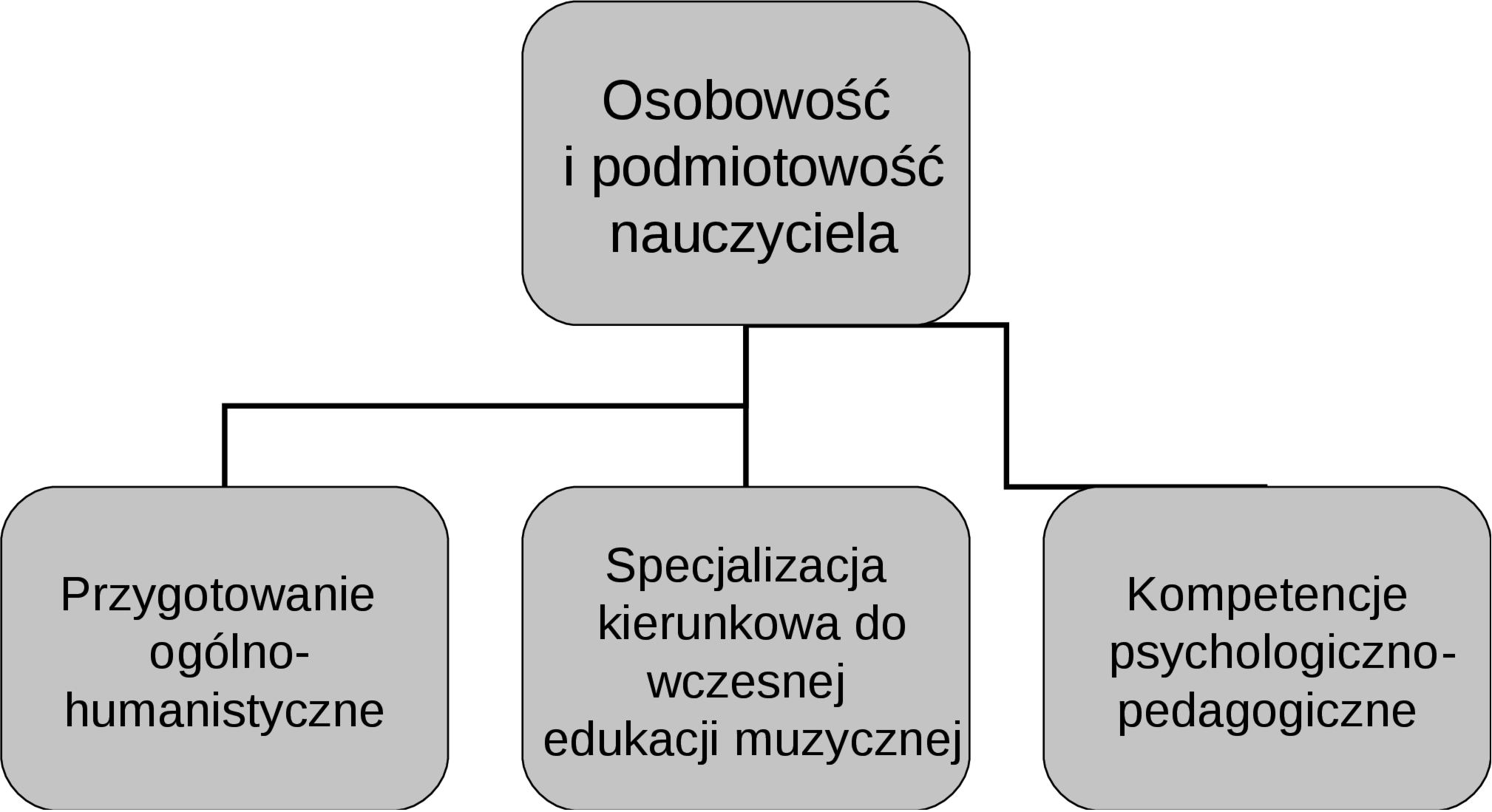 Edukacja muzyczna dziecka... 157 a zwłaszcza znajomość potrzeb rozwojowych dziecka na kolejnych etapach, oraz zadania i funkcje nowocześnie i wieloaspektowo realizowanej edukacji muzycznej.