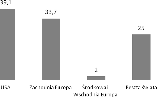 pozostałe przychody operacyjne przyniosą około 1,00 % przychodów skonsolidowanych.