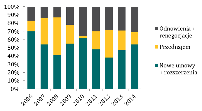 Całkowity popyt na powierzchnie biurowe w 2014 r. wyniósł 612 tys.