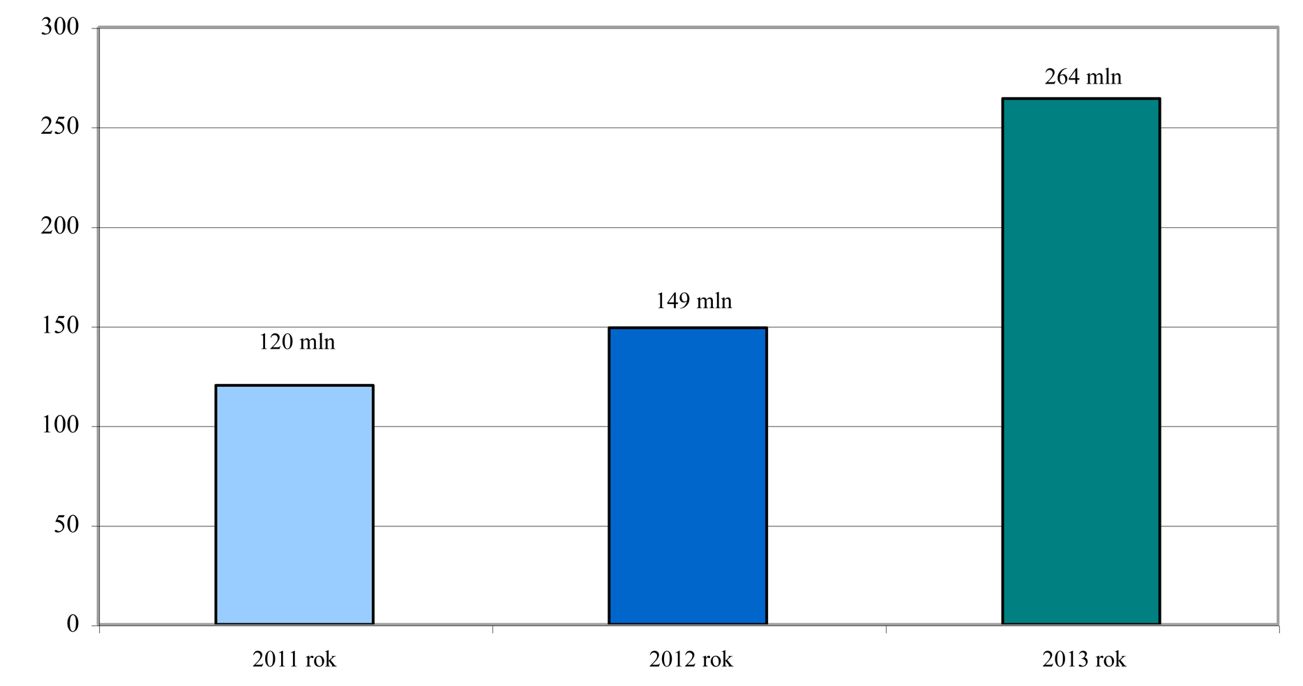 11 Wykres nr 5. Struktura wydatków ogółem zrealizowanych w 2013 roku Poziom nadwyżki operacyjnej uzyskanej przez Miasto w 2013 roku wynosił 264.291.191,41 zł, tj. 149,1 wielkości planowanej.