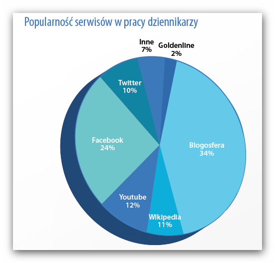 Media społecznościowe dziennikarze 2/2 Rośnie zaufanie do blogów, Twittera, spada do Wiki i FB