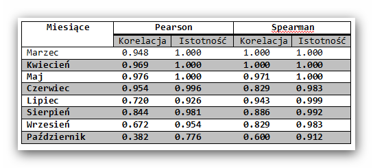 Wartości korelacji Pearsona i Spearmana związku wartości wyników sondaży CBOS z