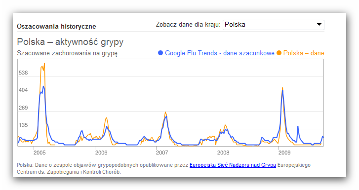 Web data predict flu NATURE Vol 456 20 November 2008 Potencjał badawczy