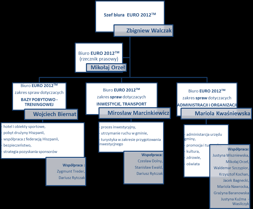 ORGANIZACJA BIURA EURO 2012 TM W grudniu 2011 r. powołano gniewińskie biuro EURO 2012 TM. W skład biura wchodzili m.in. kierownicy, dyrektorzy jednostek organizacyjnych, prezesi spółek gminnych.