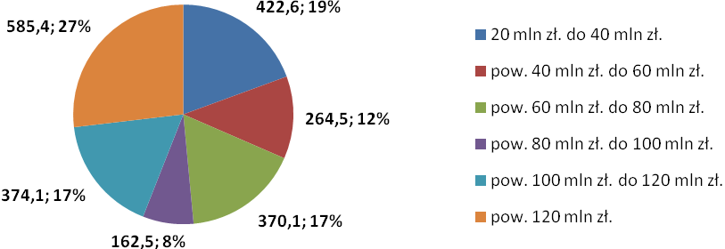 Rys. 3. Liczba projektów w przedziałach ich wartości. Źródło: Działanie 13.1. informacje sprawozdawcze o liczbie zawartych umów i wartości projektów. Rys. 4.