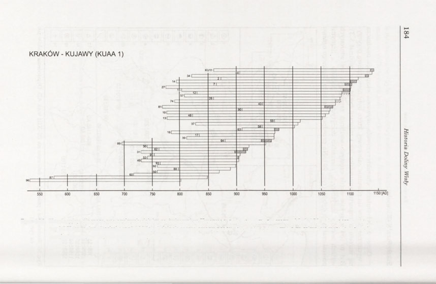 Ryc. 100. Korelacyjny diagram subfosylnych dębów ze żwirowni w Kujawach kolo Krakowa z okresu 850-1 150 AD - chronologia KUAA 1 wg M.