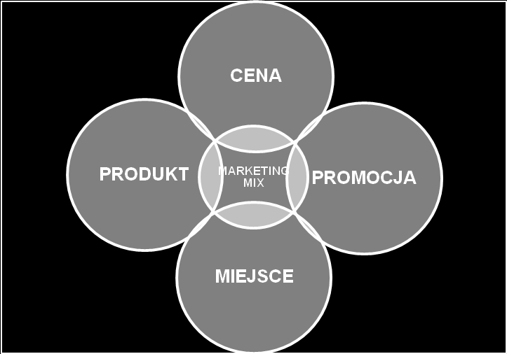 konsumenci są skłonni nabyć określone dobra; obejmuje cennik, dyskonto, rabaty, terminy płatności; miejsce (place) zakłada, że produkty mają wartość tylko wtedy, gdy konsument może je otrzymać w